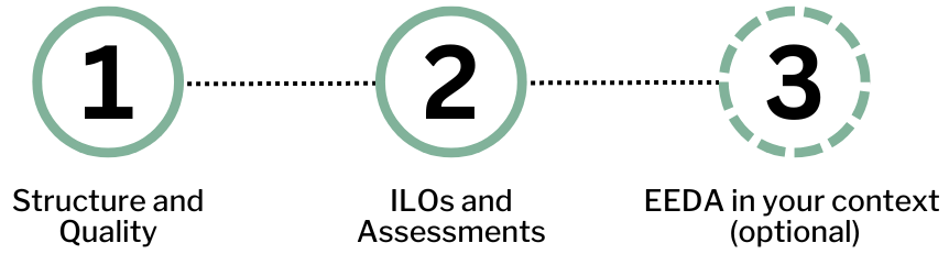 Learning journey with 3 steps. 1) Structure and Quality, 2) ILOs and Assessments, 3) EEDA in your context (optional)