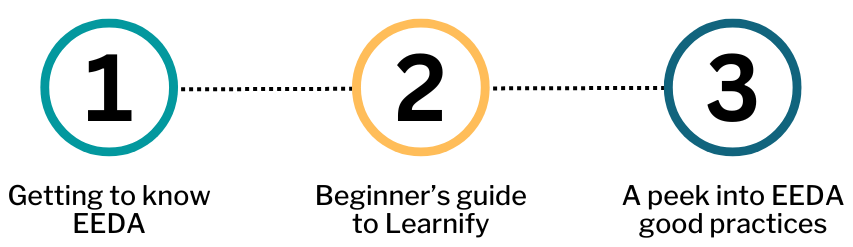 Learning journey with 3 steps. 1) Getting to know EEDA, 2) Beginner's guide to Learnify, 3) A peek into EEDA good practices
